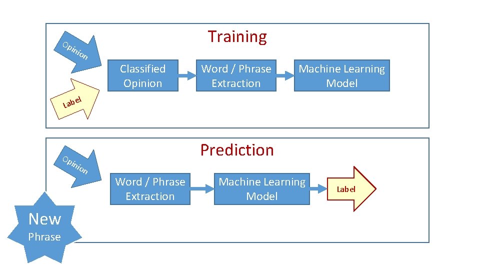 Op Training ini on Classified Opinion Word / Phrase Extraction Machine Learning Model l