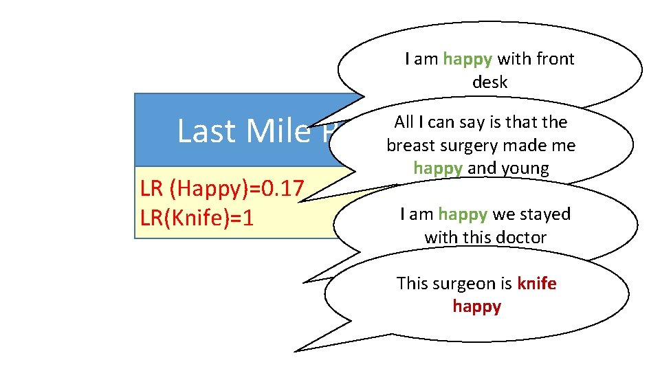 I am happy with front desk Last Mile Problem LR (Happy)=0. 17 LR(Knife)=1 All