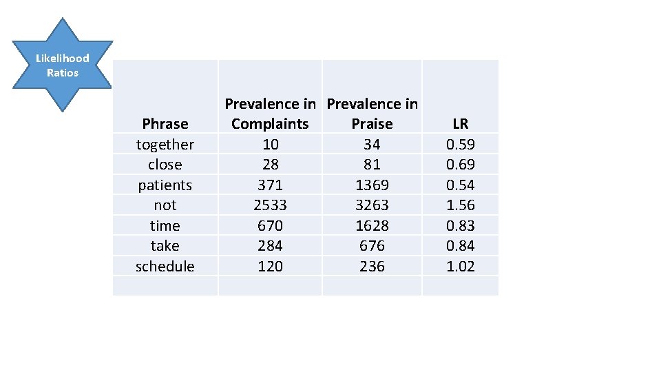 Likelihood Ratios Phrase together close patients not time take schedule Prevalence in Complaints Praise