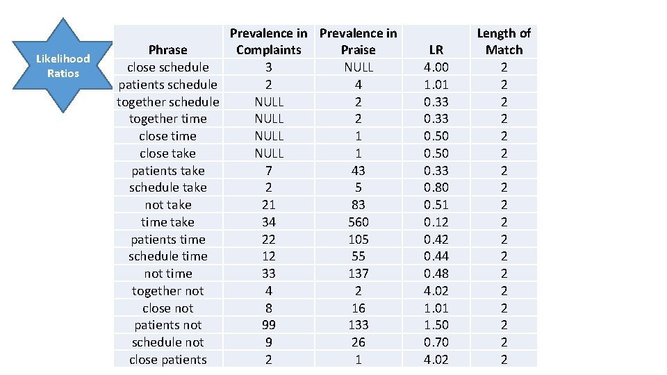 Likelihood Ratios Prevalence in Phrase Complaints Praise close schedule 3 NULL patients schedule 2