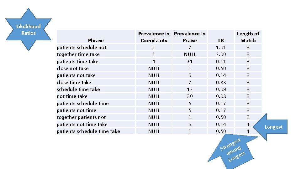 Likelihood Ratios Phrase patients schedule not together time take patients time take close not
