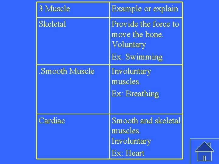 3 Muscle Example or explain Skeletal Provide the force to move the bone. Voluntary