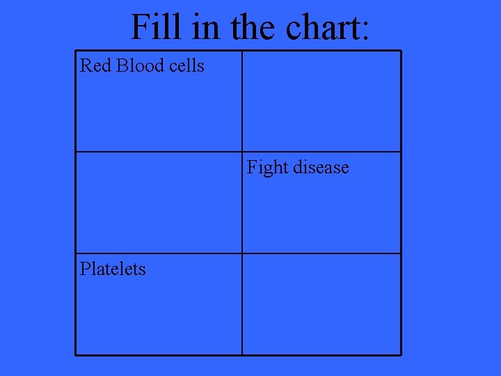 Fill in the chart: Red Blood cells Fight disease Platelets 
