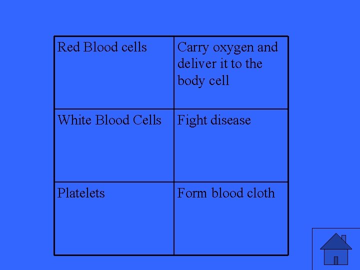 Red Blood cells Carry oxygen and deliver it to the body cell White Blood