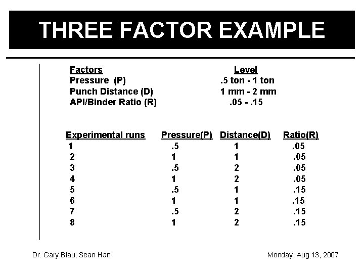 THREE FACTOR EXAMPLE Factors Pressure (P) Punch Distance (D) API/Binder Ratio (R) Experimental runs