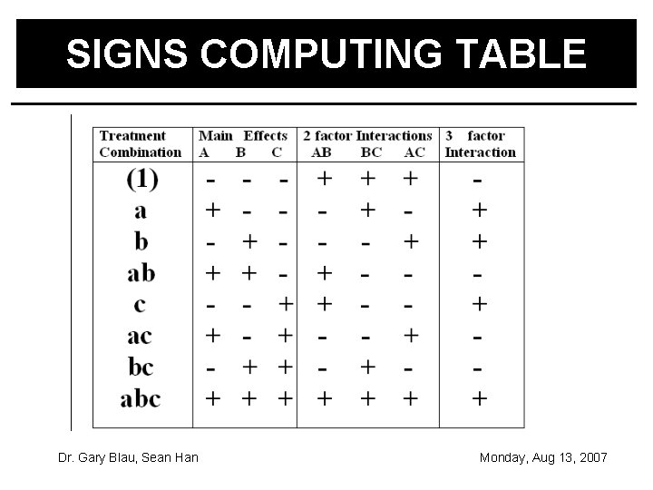 SIGNS COMPUTING TABLE Dr. Gary Blau, Sean Han Monday, Aug 13, 2007 