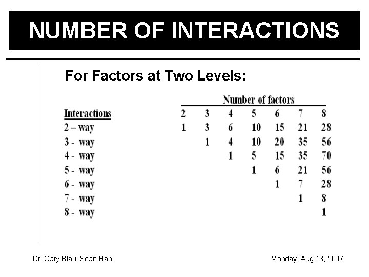 NUMBER OF INTERACTIONS For Factors at Two Levels: Dr. Gary Blau, Sean Han Monday,