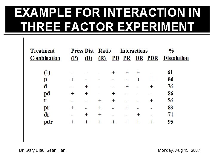 EXAMPLE FOR INTERACTION IN THREE FACTOR EXPERIMENT Dr. Gary Blau, Sean Han Monday, Aug