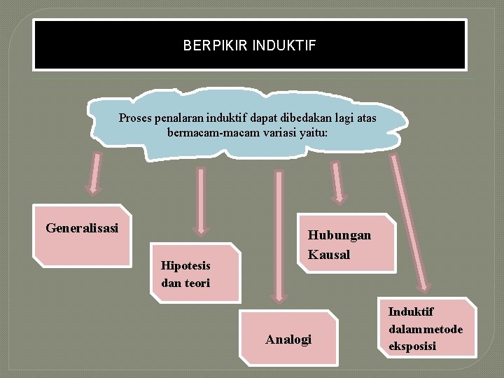 BERPIKIR INDUKTIF Proses penalaran induktif dapat dibedakan lagi atas bermacam-macam variasi yaitu: Generalisasi Hipotesis