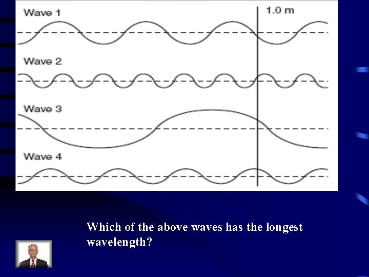 Which of the above waves has the longest wavelength? 