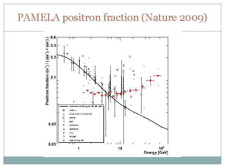 PAMELA positron fraction (Nature 2009) 