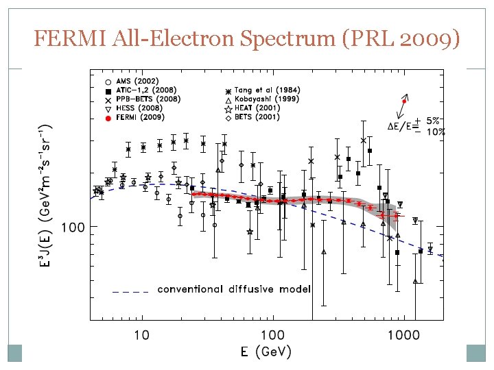 FERMI All-Electron Spectrum (PRL 2009) FERMI e+ + e- flux (2009) 