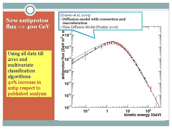 New antiproton flux –> 400 Ge. V Using all data till 2010 and multivariate
