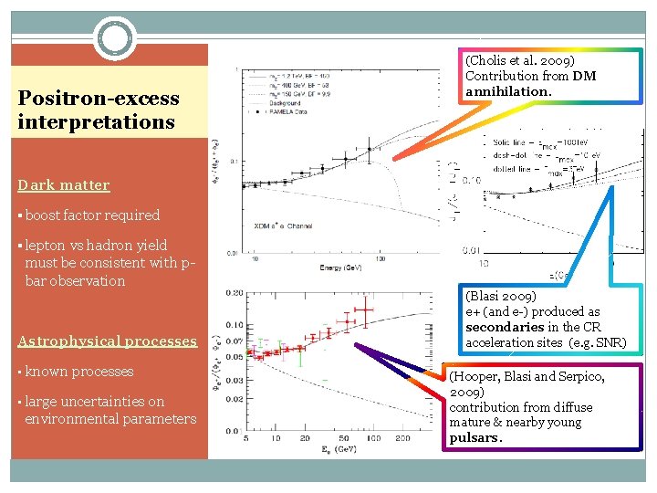 Positron-excess interpretations (Cholis et al. 2009) Contribution from DM annihilation. Dark matter § boost