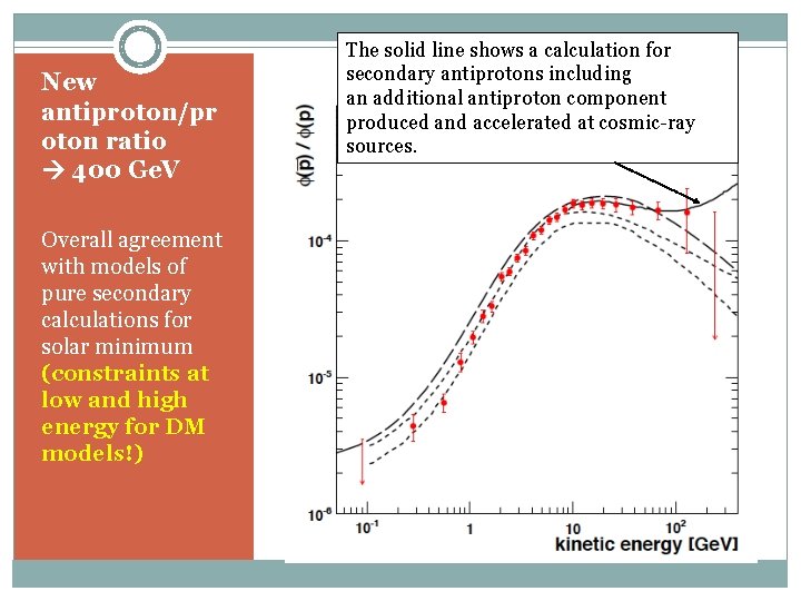 New antiproton/pr oton ratio 400 Ge. V Overall agreement with models of pure secondary