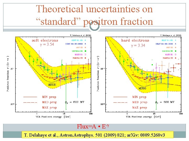 Theoretical uncertainties on “standard” positron fraction γ = 3. 54 γ = 3. 34