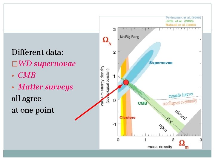 Different data: �WD supernovae • CMB • Matter surveys all agree at one point