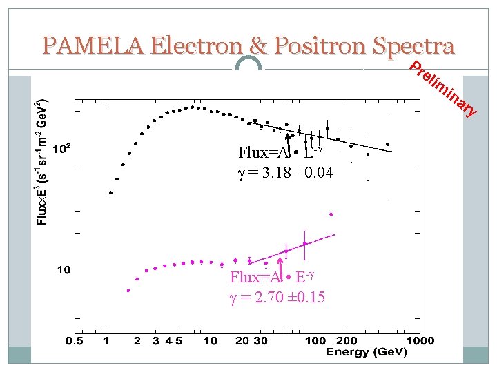 PAMELA Electron & Positron Spectra Pr eli m ina ry Flux=A • E- =