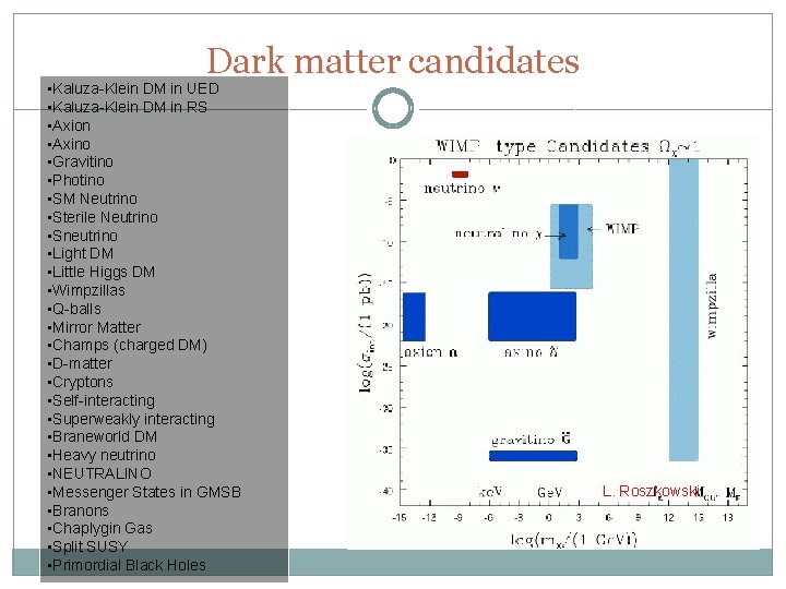 Dark matter candidates • Kaluza-Klein DM in UED • Kaluza-Klein DM in RS •