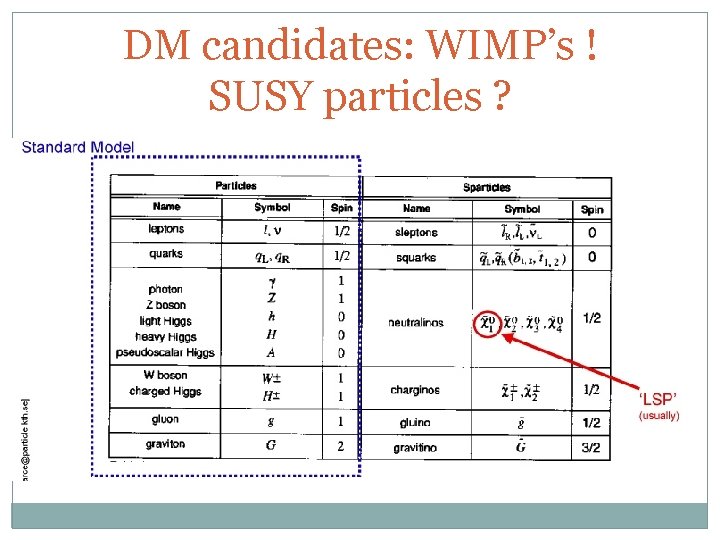 DM candidates: WIMP’s ! SUSY particles ? 