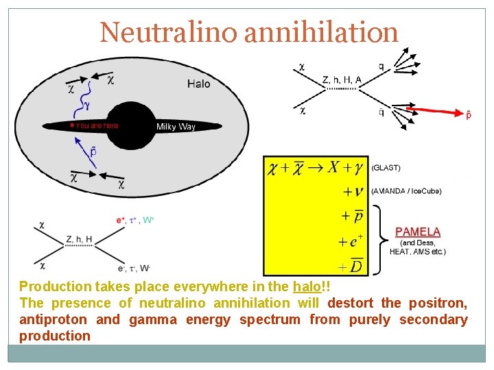 Neutralino annihilation Production takes place everywhere in the halo!! The presence of neutralino annihilation
