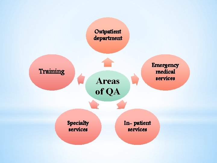 Outpatient department Training Emergency medical services Areas of QA Specialty services In- patient services