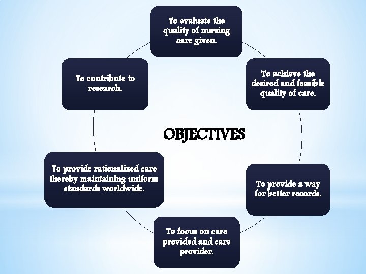 To evaluate the quality of nursing care given. To achieve the desired and feasible