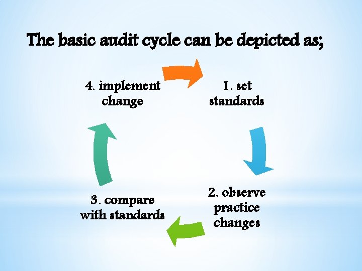 The basic audit cycle can be depicted as; 4. implement change 1. set standards