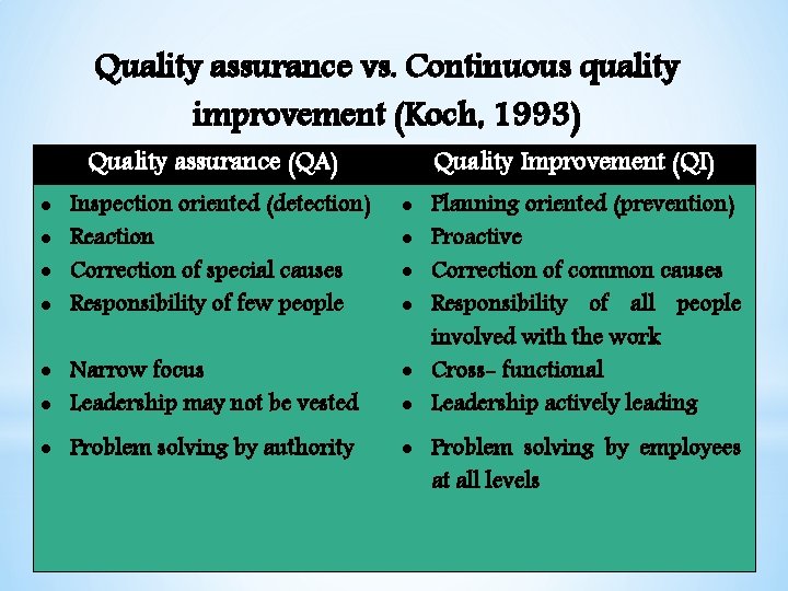 Quality assurance vs. Continuous quality improvement (Koch, 1993) Quality assurance (QA) Quality Improvement (QI)