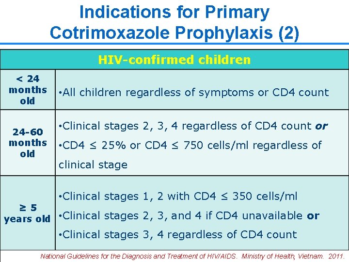 Indications for Primary Cotrimoxazole Prophylaxis (2) HIV-confirmed children < 24 months old 24 -60