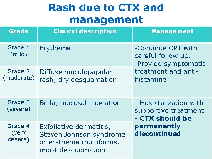 Rash due to CTX and management Grade 1 (mild) Clinical description Erythema Grade 2