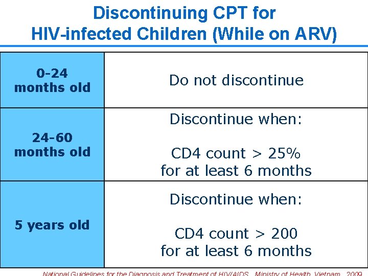 Discontinuing CPT for HIV-infected Children (While on ARV) 0 -24 months old Do not