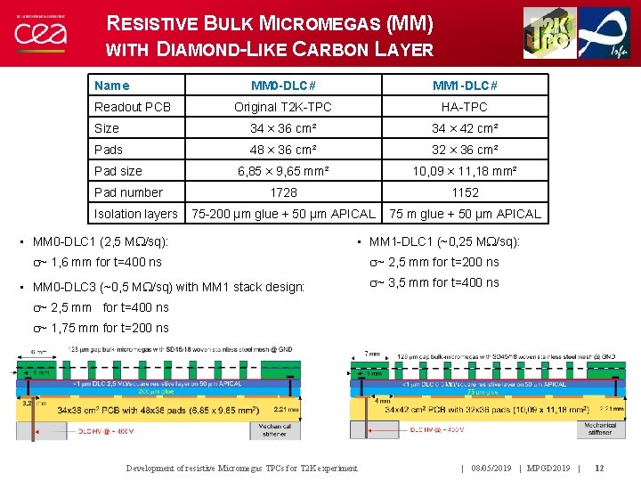 RESISTIVE BULK MICROMEGAS (MM) WITH DIAMOND-LIKE CARBON LAYER Name MM 0 -DLC# MM 1