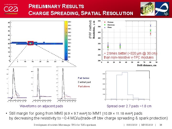 (PRF method) PRELIMINARY RESULTS CHARGE SPREADING, SPATIAL RESOLUTION ~ 2 times better (~320 µm