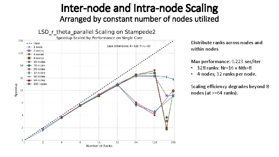 Inter-node and Intra-node Scaling Arranged by constant number of nodes utilized Distribute ranks across