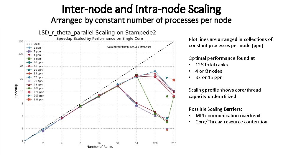 Inter-node and Intra-node Scaling Arranged by constant number of processes per node Plot lines