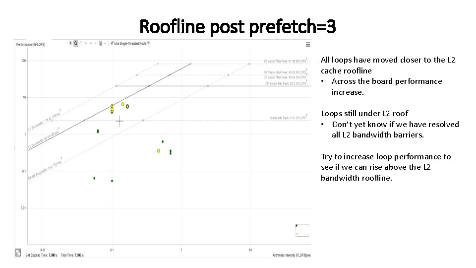 Roofline post prefetch=3 All loops have moved closer to the L 2 cache roofline