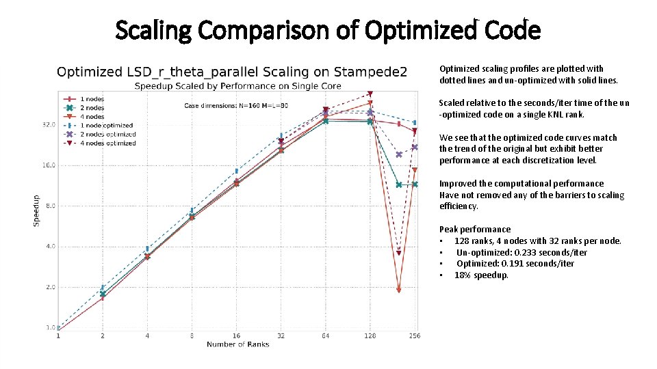 Scaling Comparison of Optimized Code Optimized scaling profiles are plotted with dotted lines and