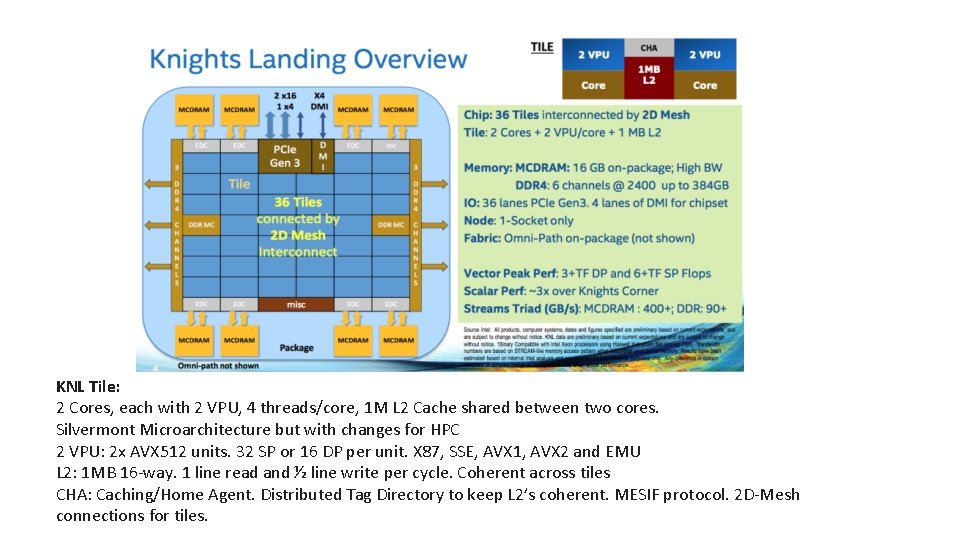 KNL Tile: 2 Cores, each with 2 VPU, 4 threads/core, 1 M L 2