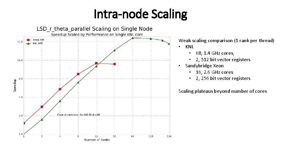 Intra-node Scaling Weak scaling comparison (1 rank per thread) • KNL • 68, 1.