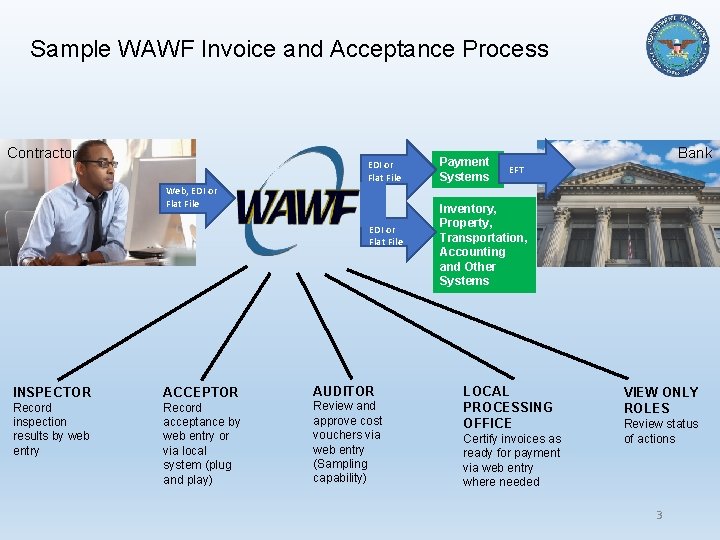 Sample WAWF Invoice and Acceptance Process Contractor EDI or Flat File Web, EDI or