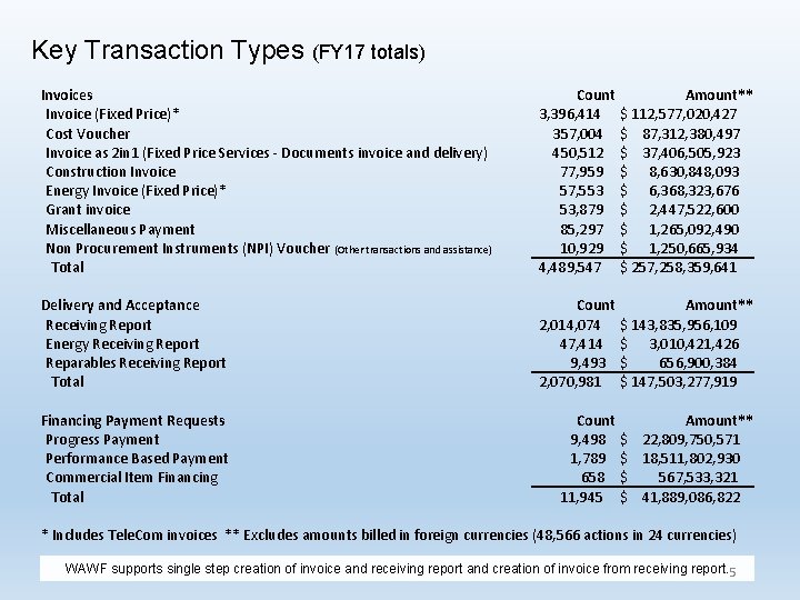 Key Transaction Types (FY 17 totals) Invoices Invoice (Fixed Price)* Cost Voucher Invoice as