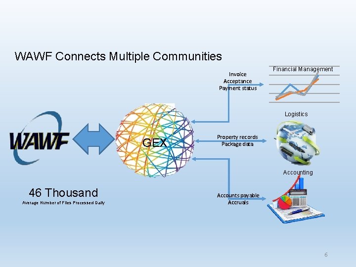 WAWF Connects Multiple Communities Invoice Acceptance Payment status Financial Management Logistics GEX Property records