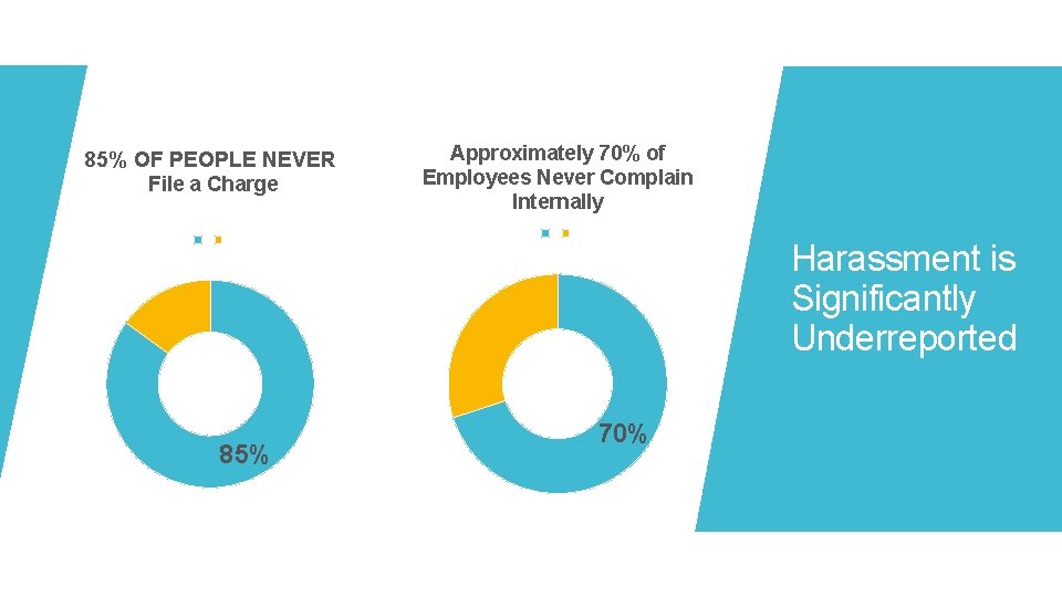 85% OF PEOPLE NEVER File a Charge Approximately 70% of Employees Never Complain Internally