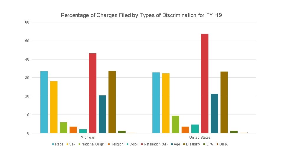 Percentage of Charges Filed by Types of Discrimination for FY ‘ 19 60 50