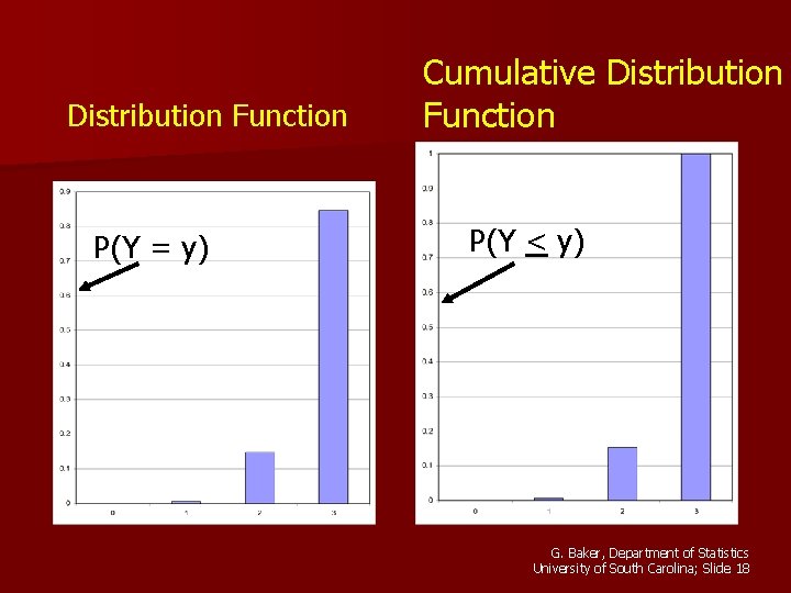 Distribution Function P(Y = y) Cumulative Distribution Function P(Y < y) G. Baker, Department