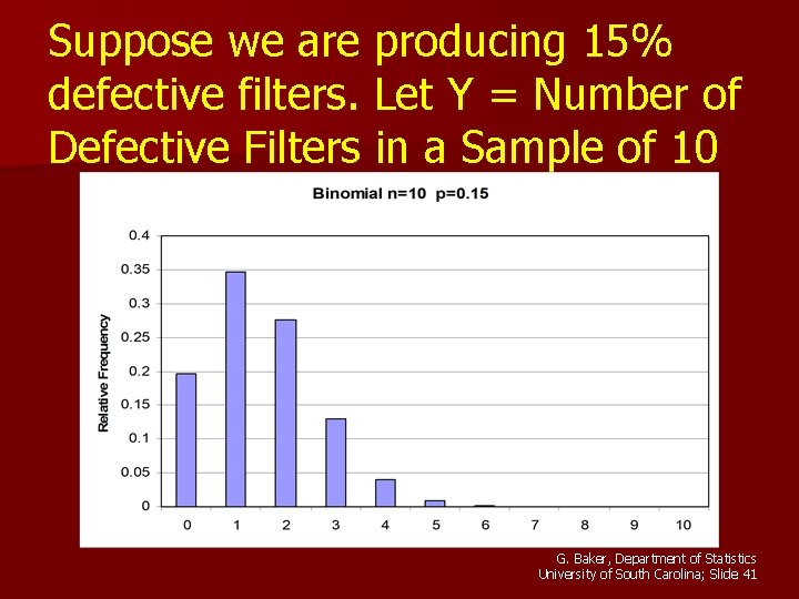 Suppose we are producing 15% defective filters. Let Y = Number of Defective Filters