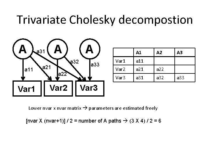 Trivariate Cholesky decompostion A a 11 Var 1 A A a 31 a 32