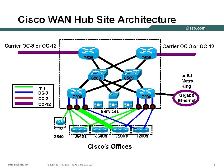 Cisco WAN Hub Site Architecture Carrier OC-3 or OC-12 7606 6509 T-1 DS-3 OC-12