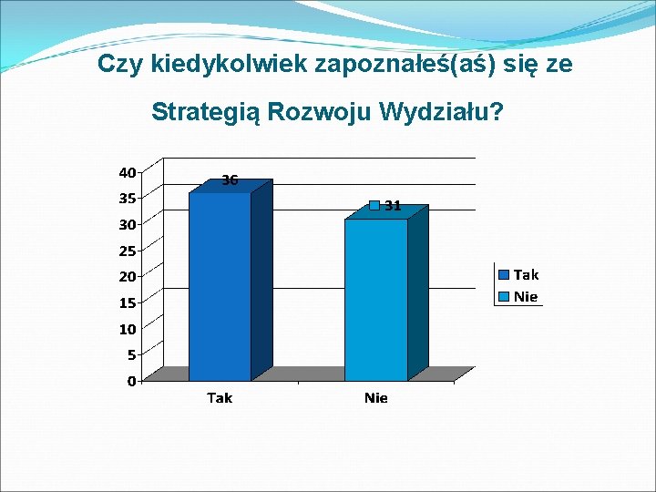 Czy kiedykolwiek zapoznałeś(aś) się ze Strategią Rozwoju Wydziału? 